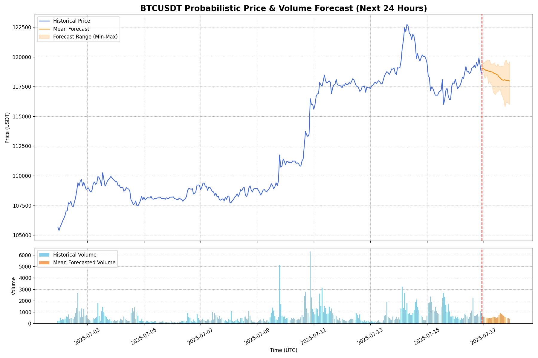 BTC/USDT Price and Volume Forecast Chart